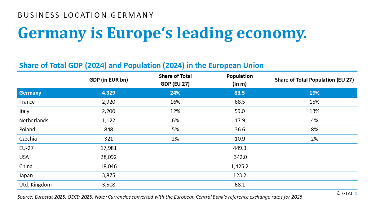 Germany is Europe's leading economy