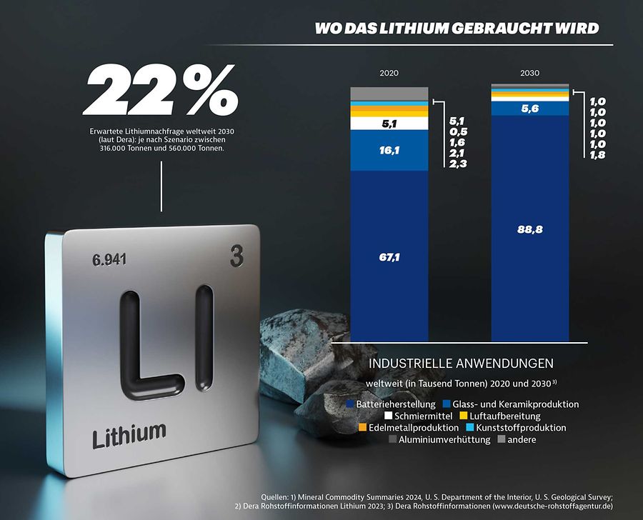 Lithium_Grafik_2